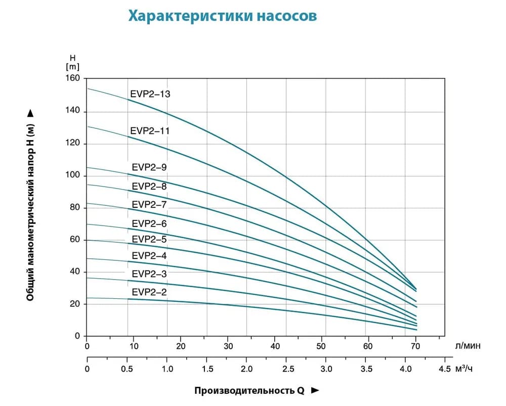 Многоступенчатый вертикальный насос LEO EVPm2-11 — 1,8 кВт, напор 130 м, 4 м³/ч, 220 В — фото 2
