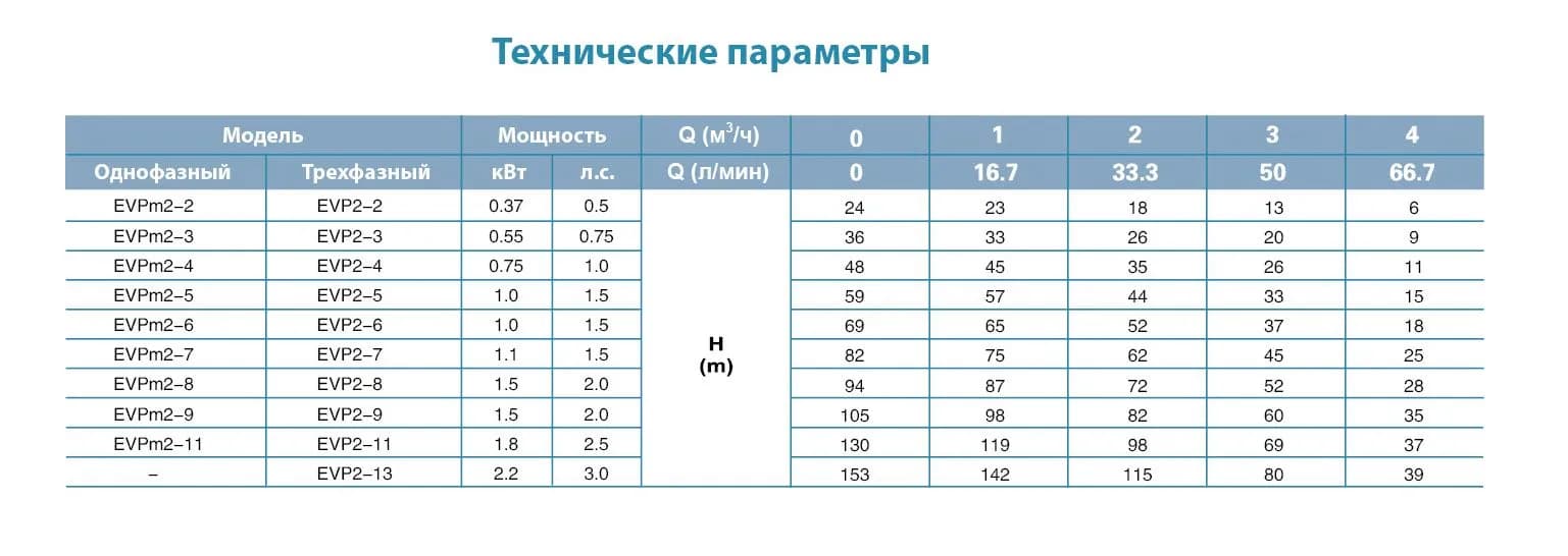 Многоступенчатый вертикальный насос LEO EVPm2-11 — 1,8 кВт, напор 130 м, 4 м³/ч, 220 В — фото 4