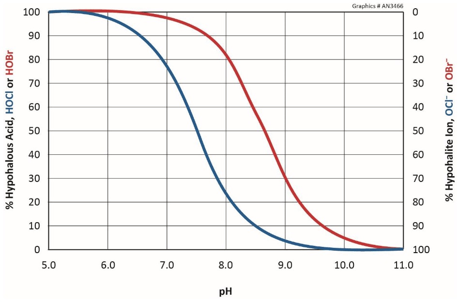 Диссоциация HOCl в воде: зависимость соотношения HOCl/OCl- от pH