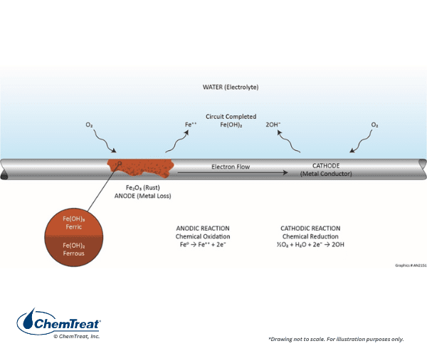 Механизм кислородной коррозии стали в воде: анод-катодная пара, диффузия O2, образование гидроксидов и оксидов железа