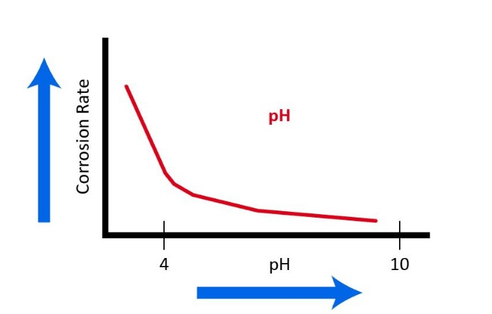 График зависимости скорости коррозии углеродистой стали от pH воды