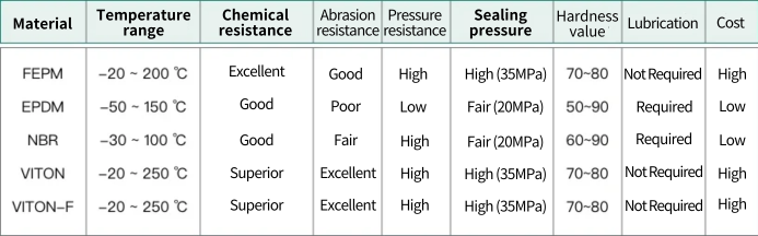 Сравнительная таблица материалов уплотнительных колец: EPDM, NBR, FKM (Viton), FEPM и другие — диапазоны температур и химическая совместимость