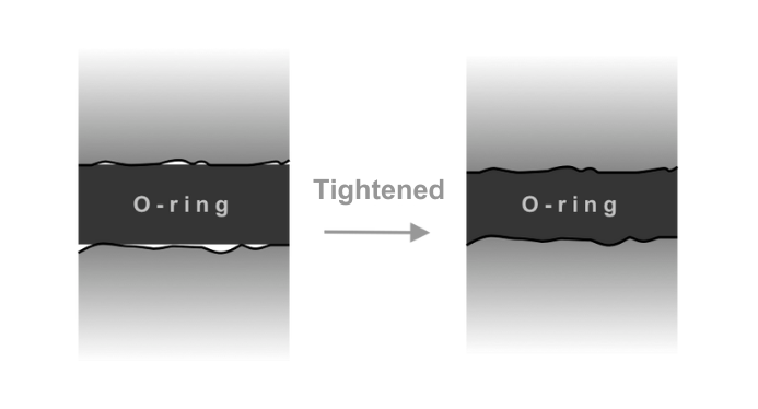Принцип работы уплотнительного кольца: при сжатии между деталями эластомер заполняет зазор, создавая герметичный барьер для жидкости или газа