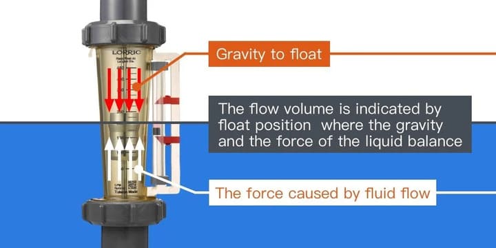 Принцип работы ротаметра: поплавок уравновешивается в потоке благодаря балансу силы тяжести, выталкивающей силы Архимеда и гидродинамического сопротивления потока